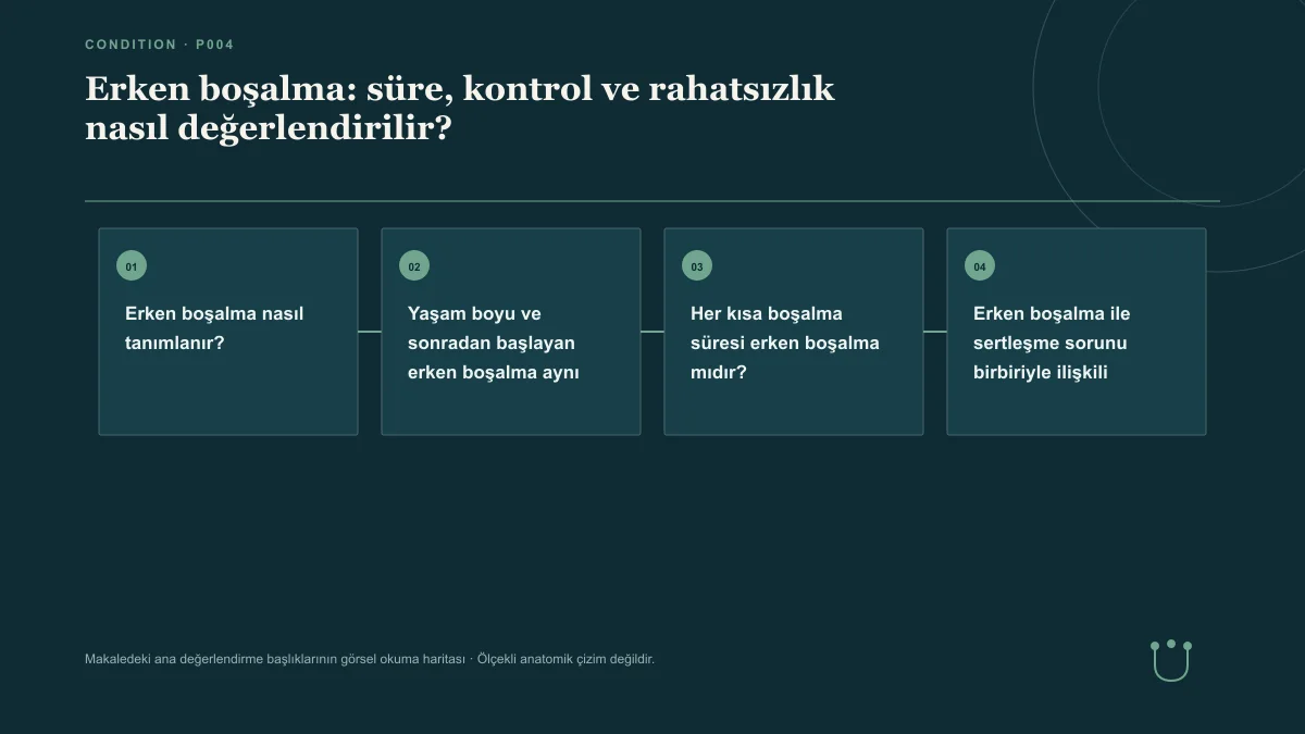Erken boşalma: süre, kontrol ve rahatsızlık nasıl değerlendirilir? için makalenin ana değerlendirme başlıklarını gösteren görsel okuma haritası.