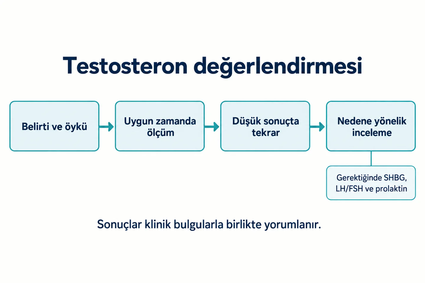 Belirti ve öyküden uygun ölçüme, düşük sonuçta tekrara ve gerektiğinde neden incelemesine uzanan değerlendirme.