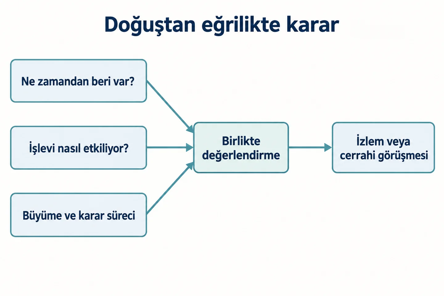 Başlangıç öyküsü, işlevsel etki ve büyüme sürecinin izlem veya cerrahi görüşmesine yön vermesi.
