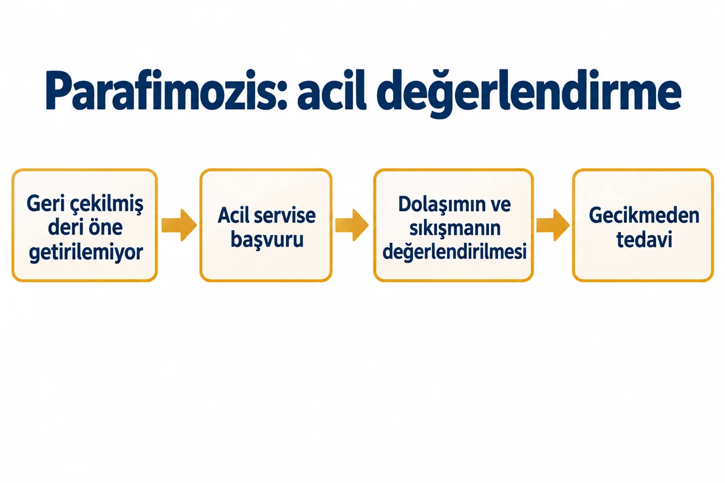 Geride sıkışmış sünnet derisinde acil başvuru, dolaşım değerlendirmesi ve gecikmeden tedavi sırası.