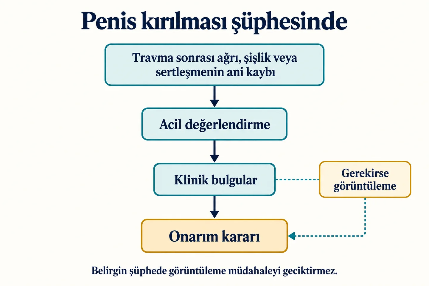 Travma sonrası kırılma şüphesinde acil klinik değerlendirme ve yalnızca gerektiğinde görüntüleme kullanılması.