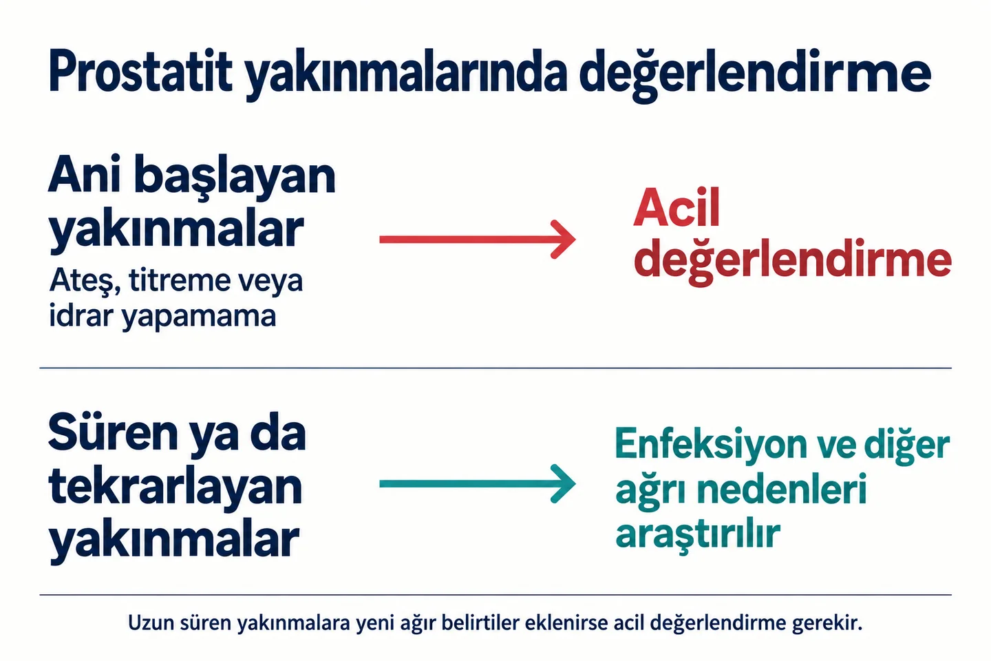 Ani ağır belirtilerde acil değerlendirmeyi, süren yakınmalarda enfeksiyon ve diğer ağrı nedenlerinin araştırılmasını gösteren iki ayrı yol.