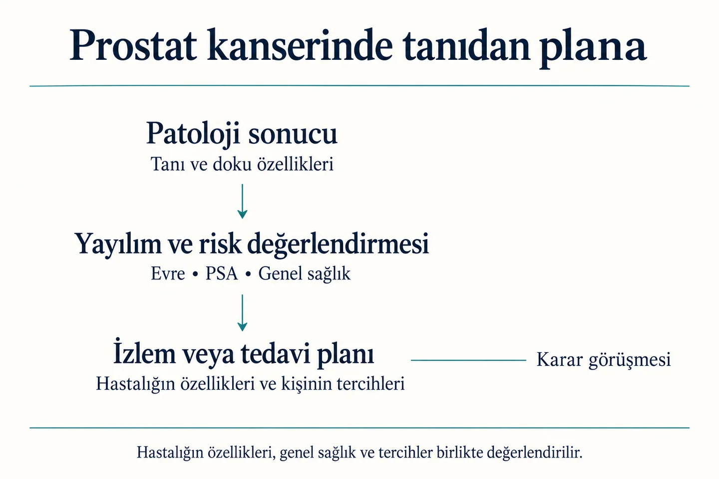 Patoloji sonucunun doku özellikleri ve yayılımla birlikte yorumlanarak izlem veya tedavi planına dönüştürülmesi.