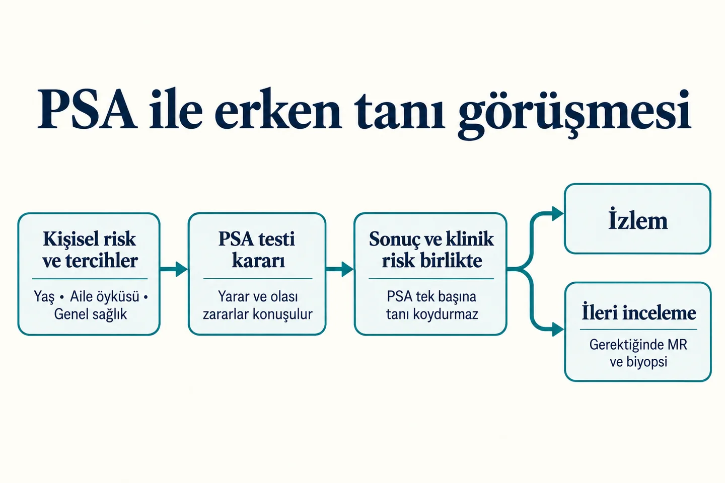 Kişisel risk görüşmesinden PSA testi kararına, sonucun klinik riskle yorumlanmasına ve izlem veya ileri incelemeye uzanan yol.