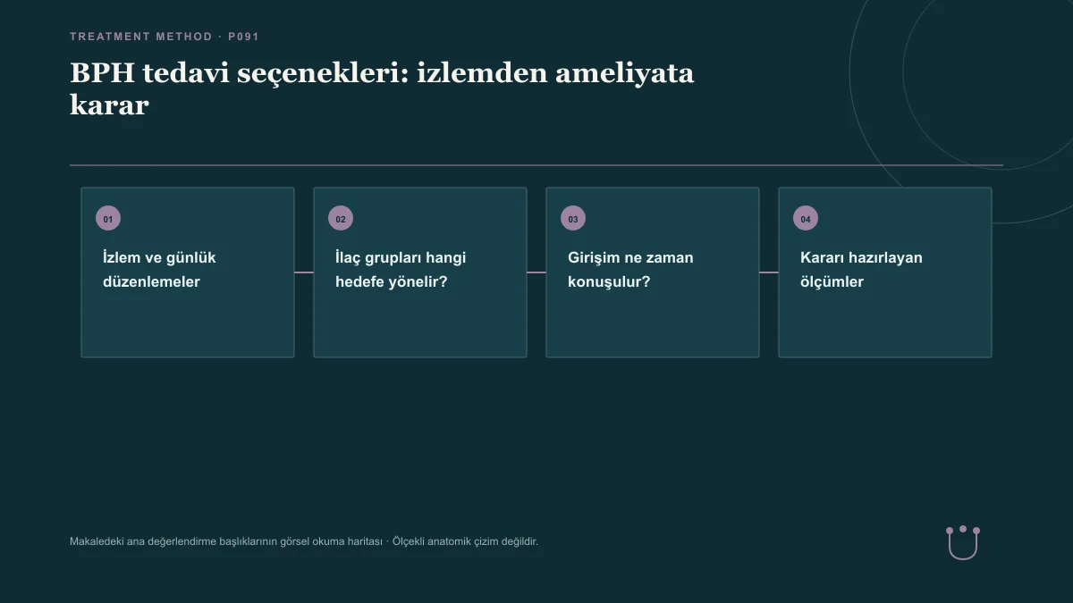 BPH tedavi seçenekleri: izlemden ameliyata karar için makalenin ana değerlendirme başlıklarını gösteren görsel okuma haritası.