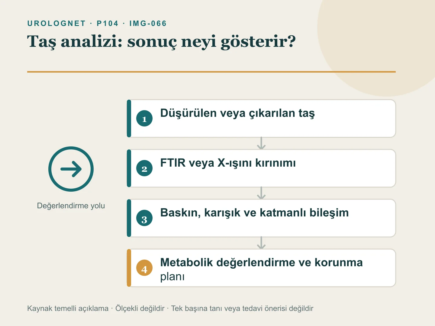 Düşürülen veya çıkarılan taşın laboratuvara gönderilmesinden kristal bileşiminin belirlenmesine ve kişisel korunma planına uzanan analiz akışı.