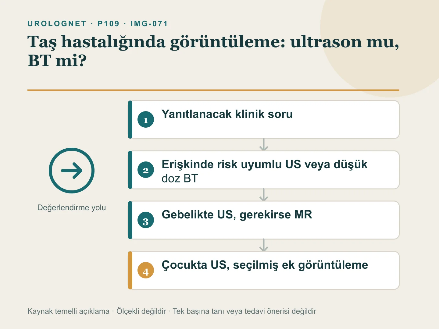 Akut taş şüphesi, gebelik, çocukluk ve takip durumlarında ultrason, düşük doz kontrastsız BT, düz grafi ve MR seçimini gösteren karar akışı.