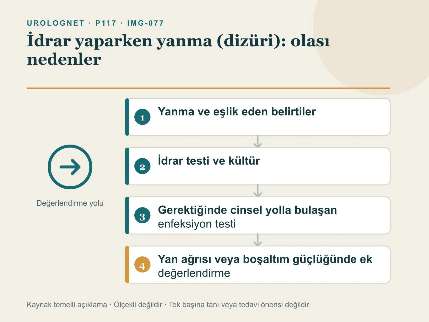İdrar yaparken yanmayı sıkışma, akıntı, vajinal tahriş, yan ağrısı ve boşaltım güçlüğüne göre farklı test yollarına ayıran belirti haritası.