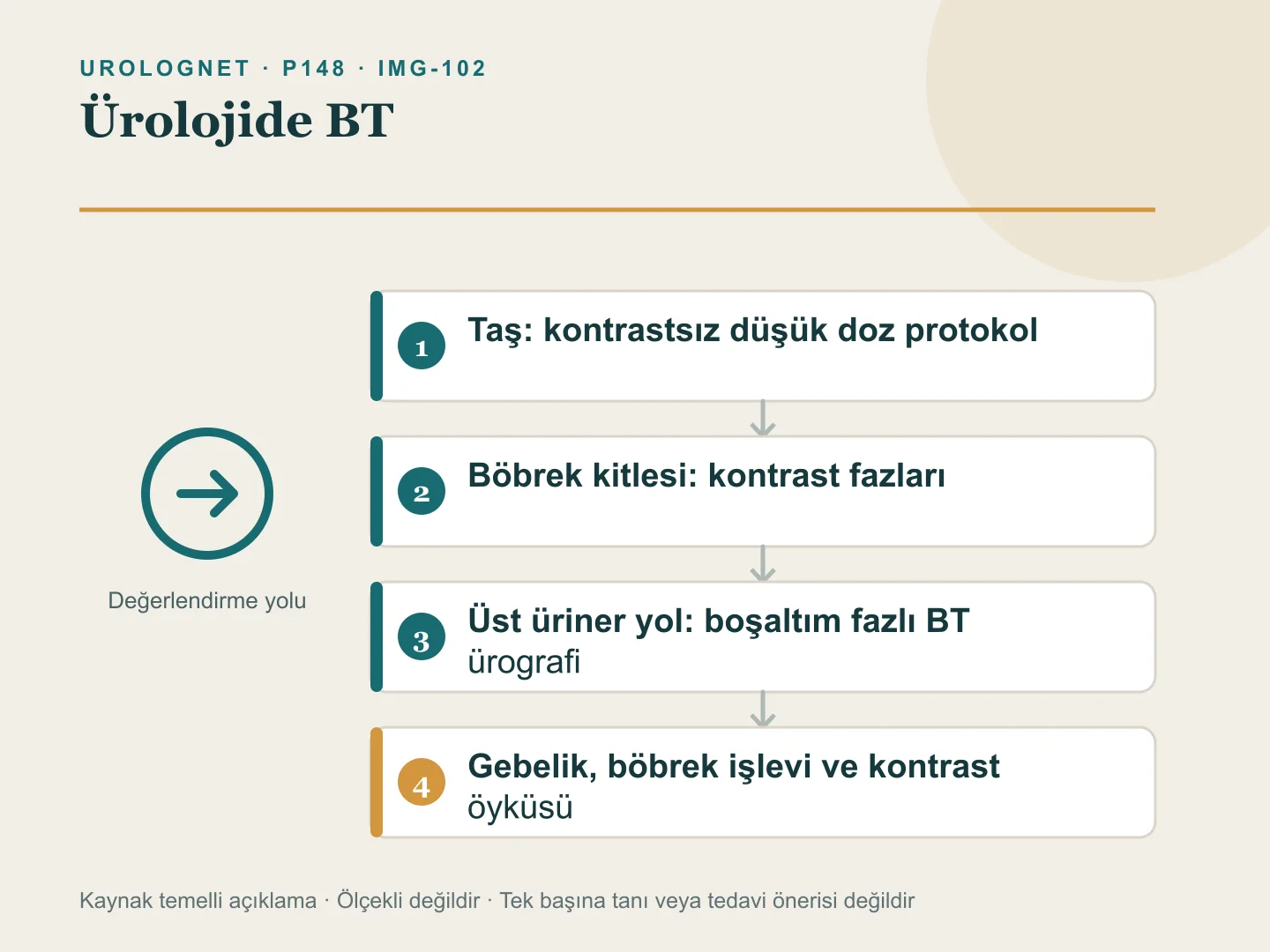 Ürolojide BT protokolünün taş, böbrek kitlesi ve üst üriner yol sorusuna göre seçilmesini gösteren karar akışı.