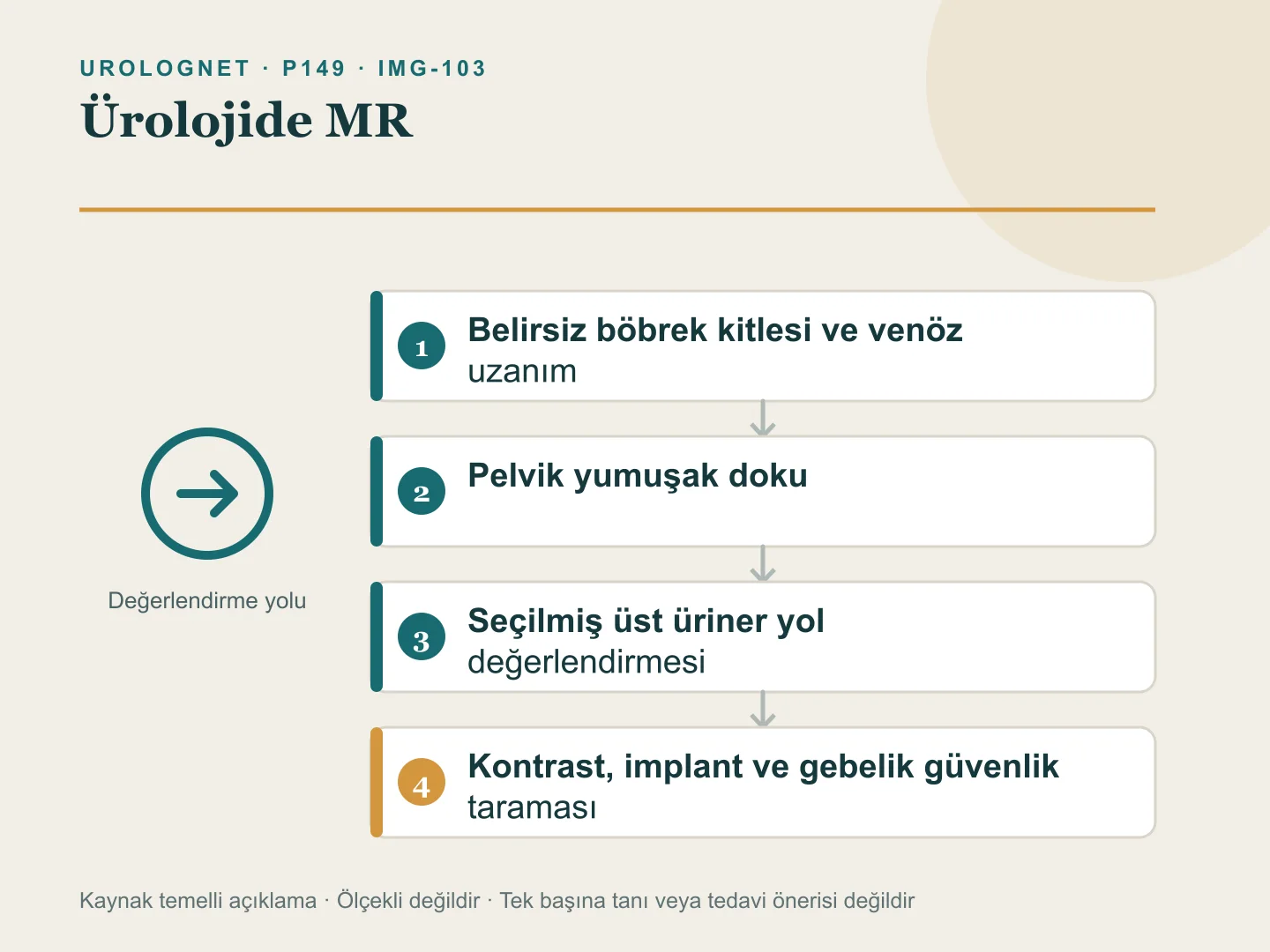 Ürolojide MR isteminin klinik soru, kontrast gereksinimi ve güvenlik taramasına göre planlanmasını gösteren akış.