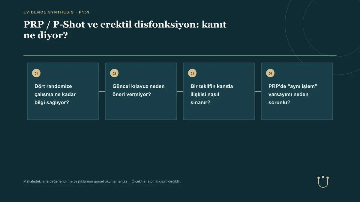 PRP / P-Shot ve erektil disfonksiyon: kanıt ne diyor? için makalenin ana değerlendirme başlıklarını gösteren görsel okuma haritası.