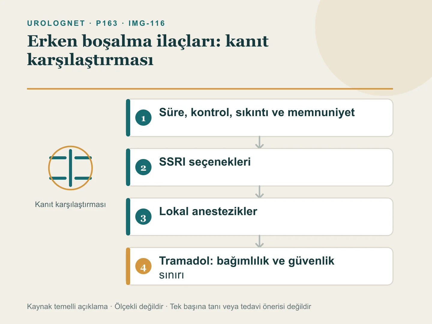 Erken boşalma ilaçlarında gecikme süresi, kontrol, sıkıntı, memnuniyet ve tedaviyi sürdürmenin ayrı sonuçlarını; SSRI, lokal anestezik ve tramadolün farklı yarar-risk yapılarını gösteren şema.