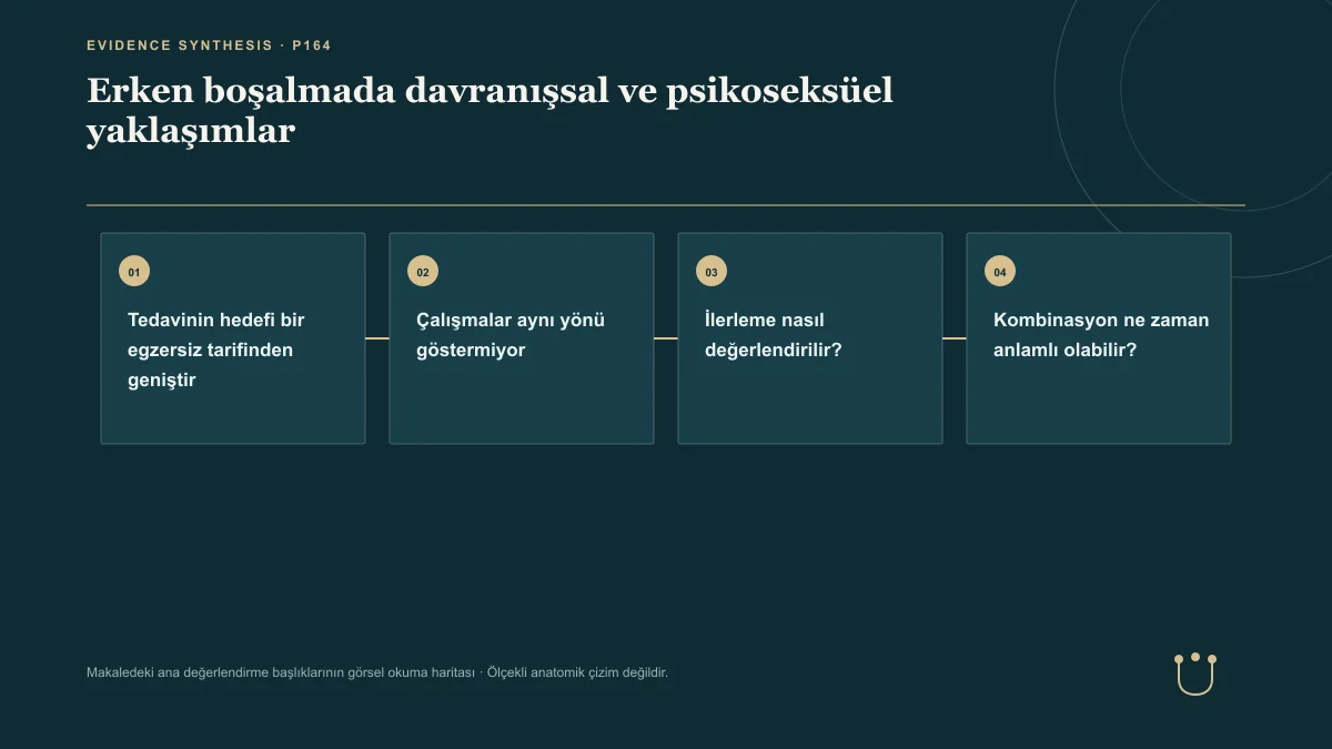 Erken boşalmada davranışsal ve psikoseksüel yaklaşımlar için makalenin ana değerlendirme başlıklarını gösteren görsel okuma haritası.
