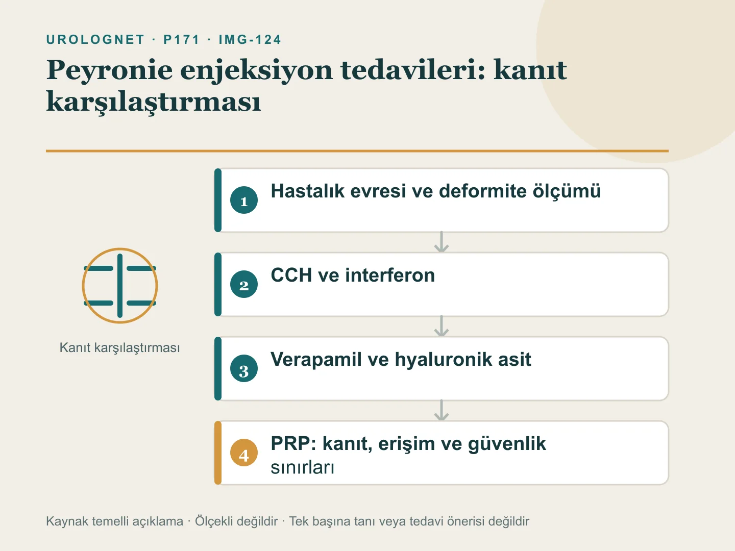 Peyronie enjeksiyonlarında hastalık evresi ve deformite ölçümünden farklı ajanların kanıt düzeyi, hedef sonucu, erişim ve güvenlik sınırlarına uzanan karşılaştırma şeması.