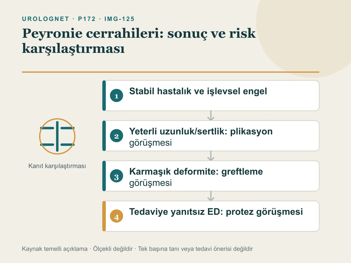 Peyronie cerrahisinde stabil hastalık, penis uzunluğu, deformite ve ereksiyon işlevine göre plikasyon, greftleme veya protez değerlendirmesini gösteren karar şeması.