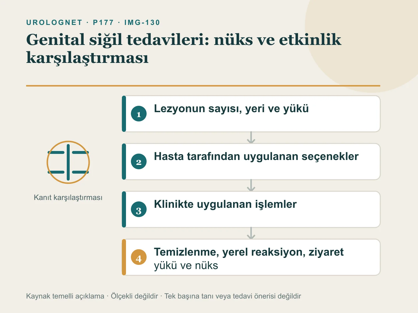 Genital siğil tedavisinde lezyon yeri ve yüküne göre hasta tarafından uygulanan yöntemler ile klinik işlemleri; temizlenme, yan etki ve nüks açısından ayıran şema.