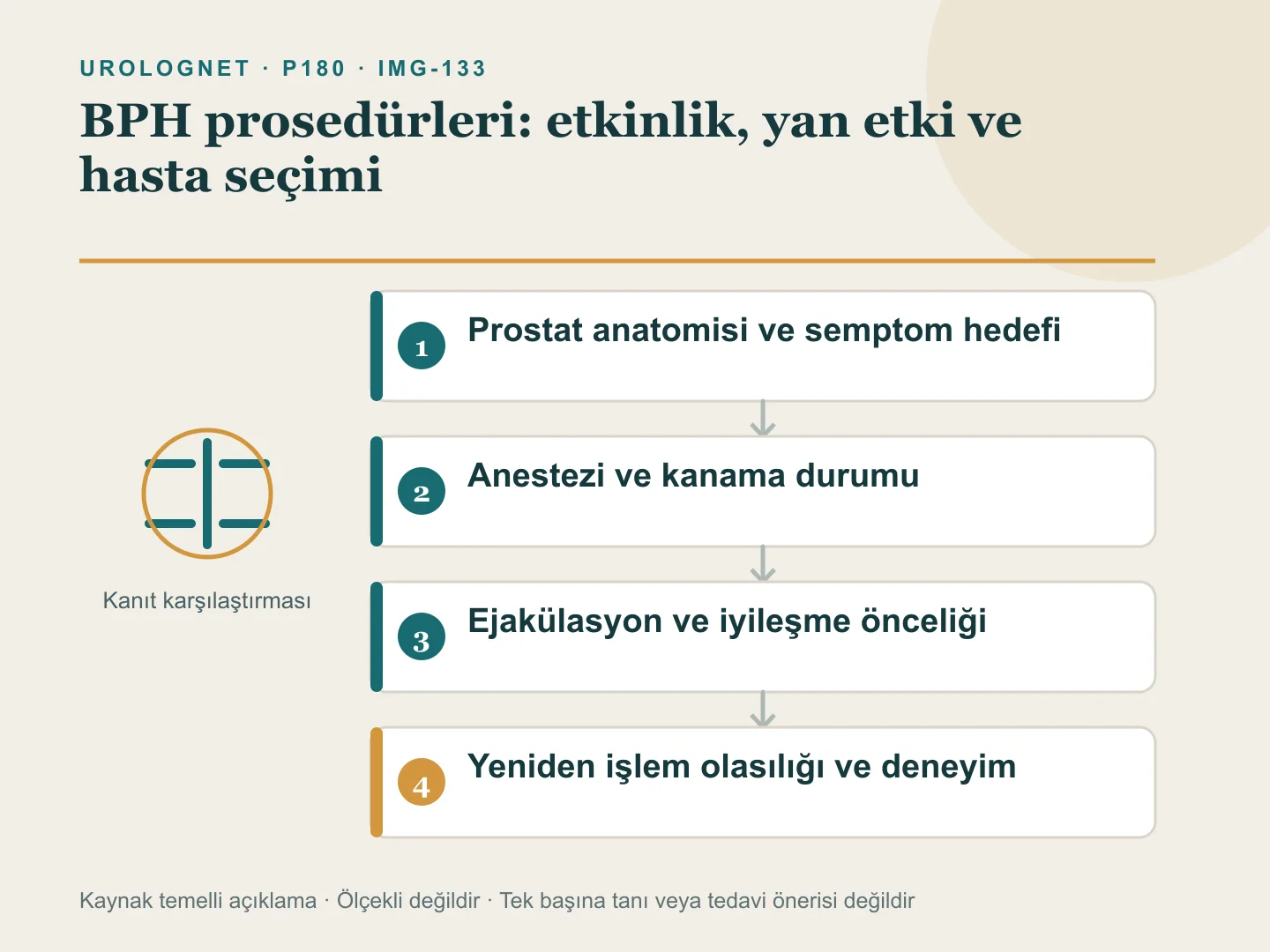 BPH işlem seçiminin prostat anatomisi, semptom hedefi, kanama ve anestezi durumu, ejakülasyon önceliği, iyileşme süresi ve yeniden işlem olasılığıyla belirlendiğini gösteren karar pusulası.