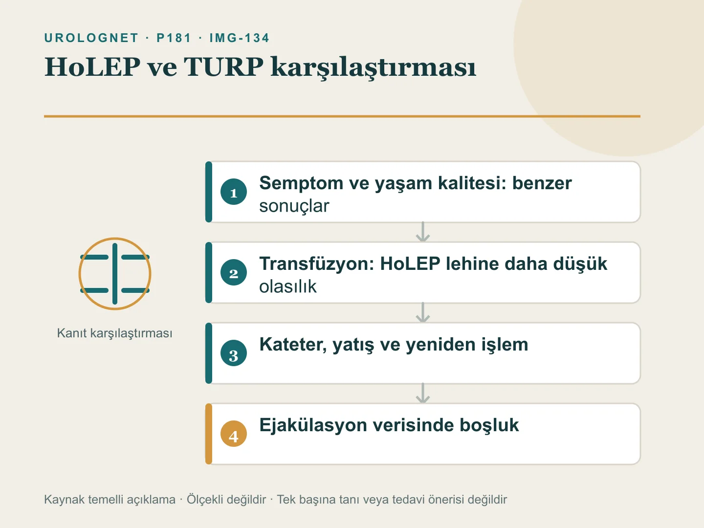 HoLEP ile TURP işlemlerinin benzer semptom ve yaşam kalitesi sonuçlarını, HoLEP işleminde daha düşük transfüzyon olasılığını ve ejakülasyon verisindeki boşluğu gösteren karşılaştırma.