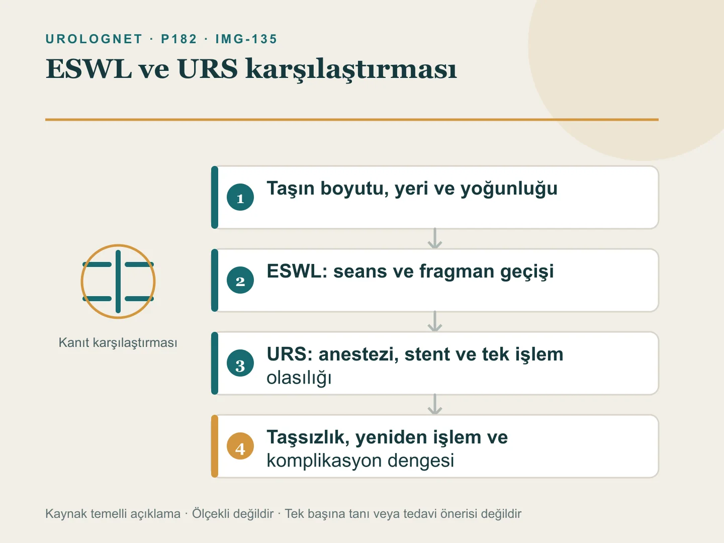 Üreter taşında ESWL ile URS seçimini taşın boyutu, yeri ve yoğunluğu; tek işlemde taşsızlık, yeniden işlem, anestezi ve komplikasyon farklarıyla gösteren şema.