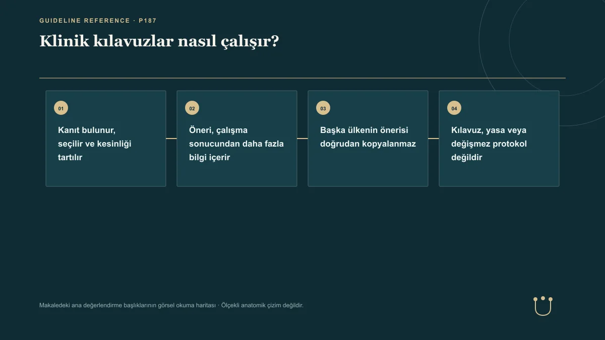 Klinik kılavuzlar nasıl çalışır? için makalenin ana değerlendirme başlıklarını gösteren görsel okuma haritası.